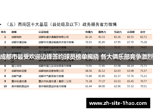 成都市最受欢迎边锋签约球员榜单揭晓 各大俱乐部竞争激烈
